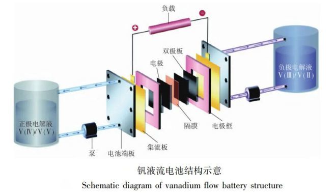 儲能(néng)領域新勢力：産業(yè)化(huà)進程加快(kuài)，全釩液流電(diàn)池蓄勢待發